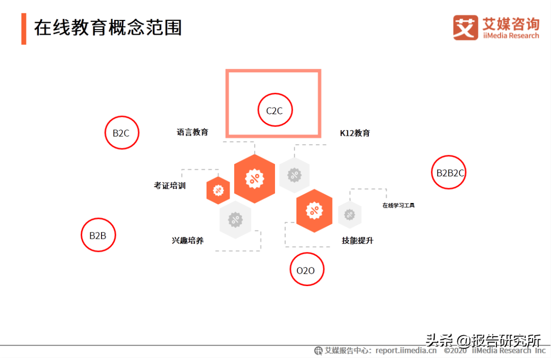 四种常见商业模式B2B、B2C、C2C、O2O的区别