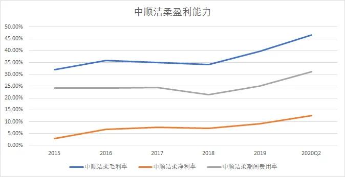 卫生纸企业的江湖：心相印、维达、洁柔，个个都是10倍大牛股