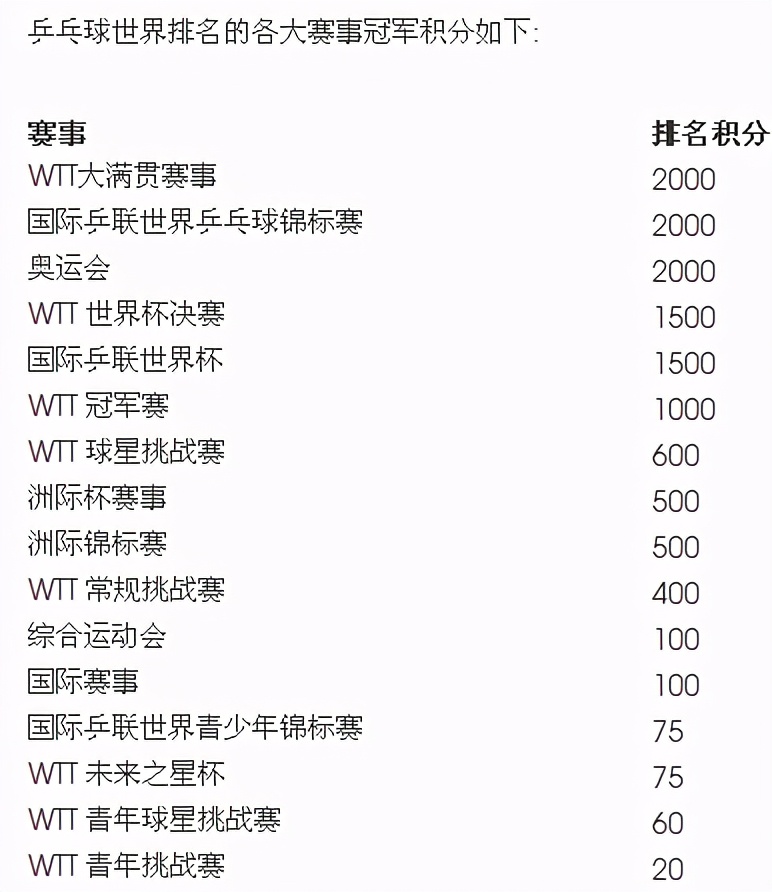 WTT世界杯与世界杯的区别(关于WTT，你要了解的都在这儿了)