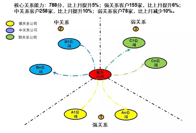 关系永续构建企业核心关系能力-BRM