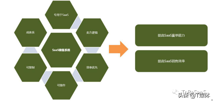 SaaS销售者的窘境