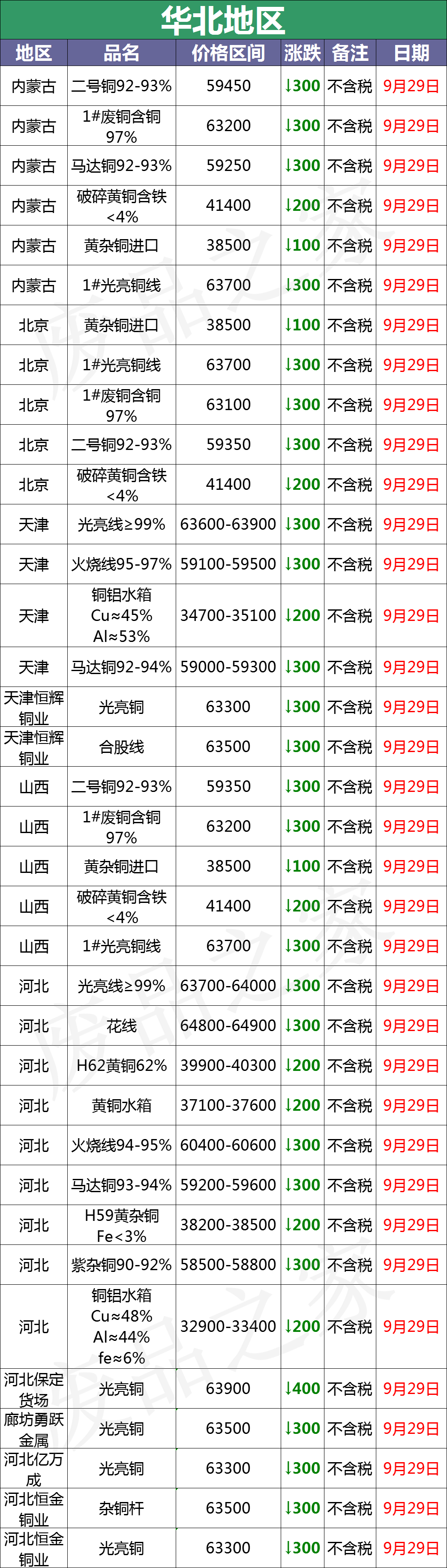 最新9月29日废铜价格汇总（附铜业厂家采购价）