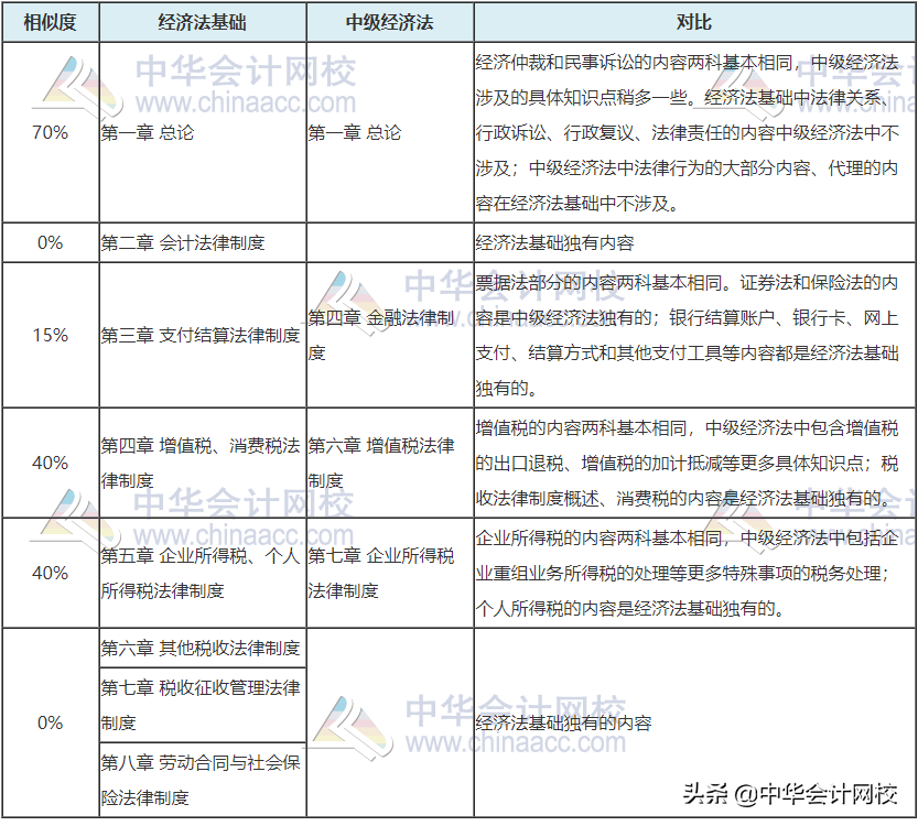 2020中级会计开考第1天：考题简单到哭！备考中级的考生赚翻