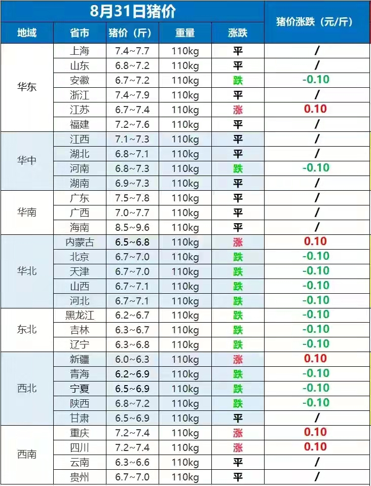 生猪“预警升级”，牛羊惨不忍睹，蛋价再度冲5，警惕节后暴跌