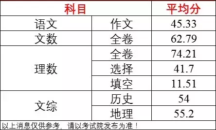 华南师范大学数学科学学院（2019高考各科平均分出炉）