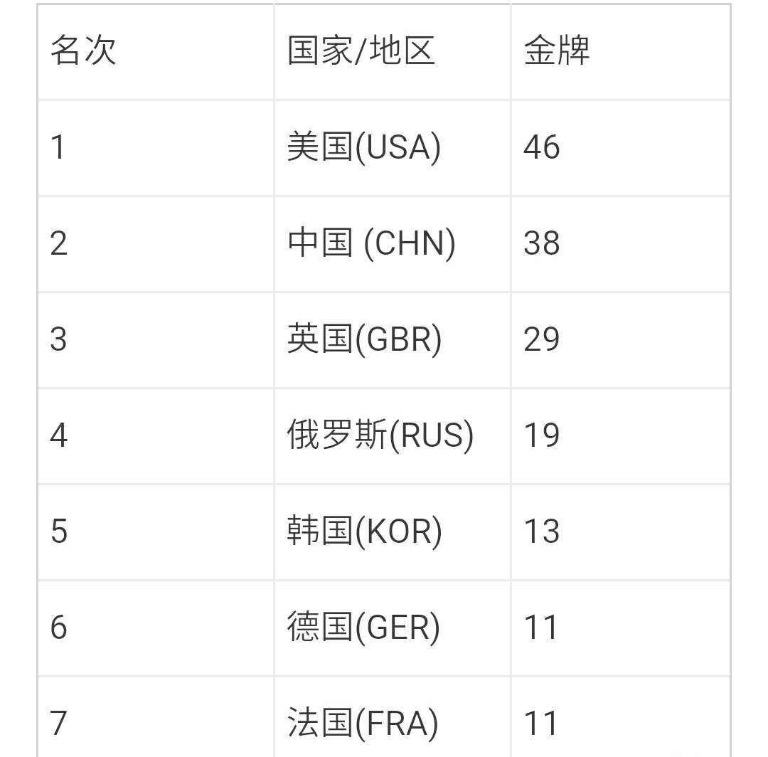 2008金牌榜排名(哇，明天东京奥运闭幕了，先看看奖牌榜，谁第一？)