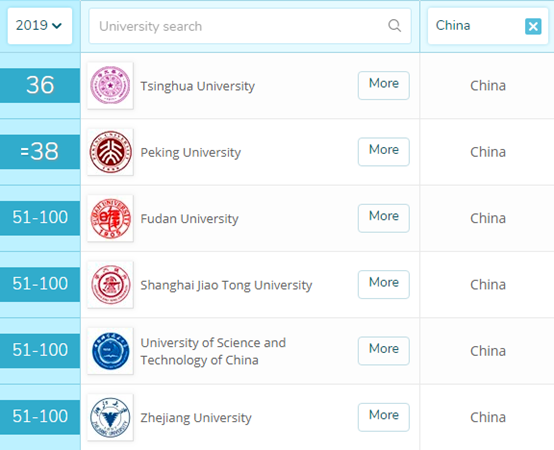 生物科学专业排名：哈佛获世界第1，清华位列世界第36名