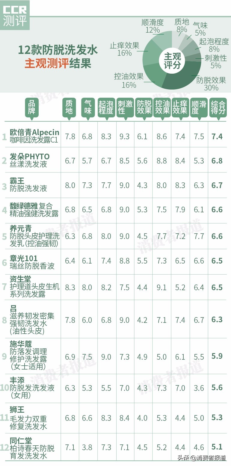 实测12款防脱洗发水：掉了2万根头发，找到这款“防脱”最有效