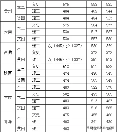 民航大和中飞院的录取分数线参考，拿走不谢