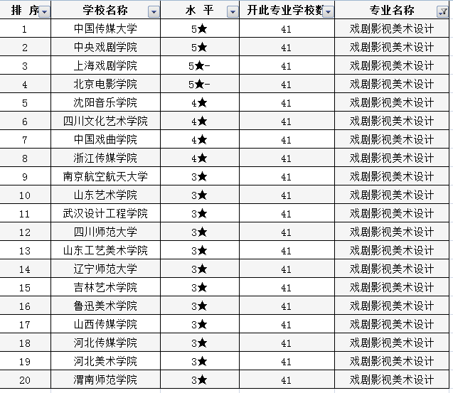 美术生怎样选专业？了解美术类专业高校排行榜，高考志愿不再难
