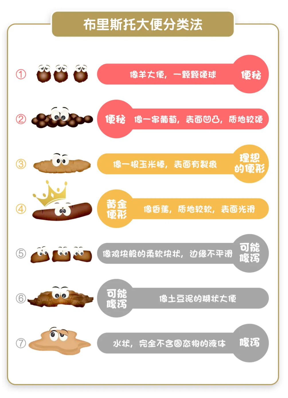 ①腹泻的便便性状主要包括:大便松散,稀水样,蛋花汤样,黏液便,血水样