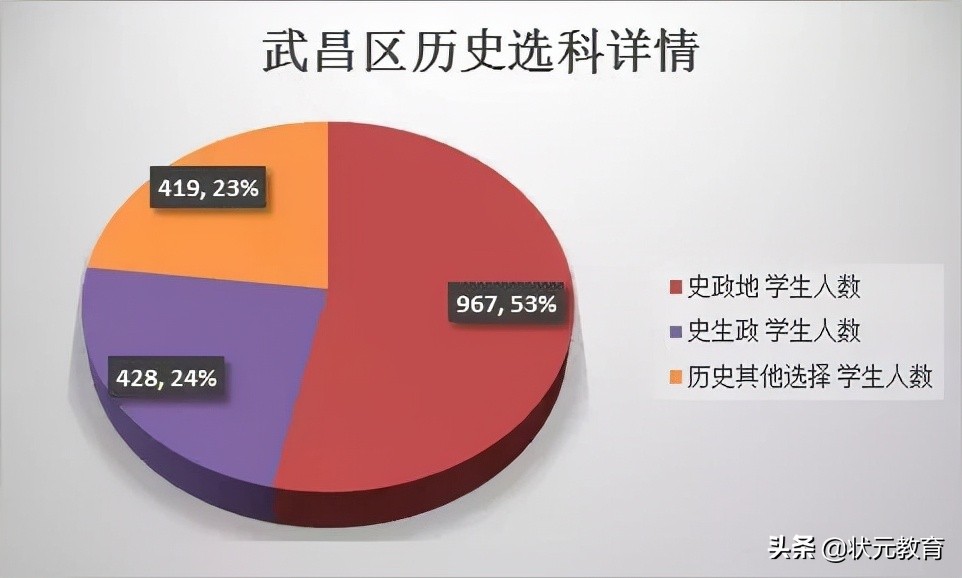 武昌区的学生物理最好？硚口洪山文科崛起？这些区优势逐渐拉大