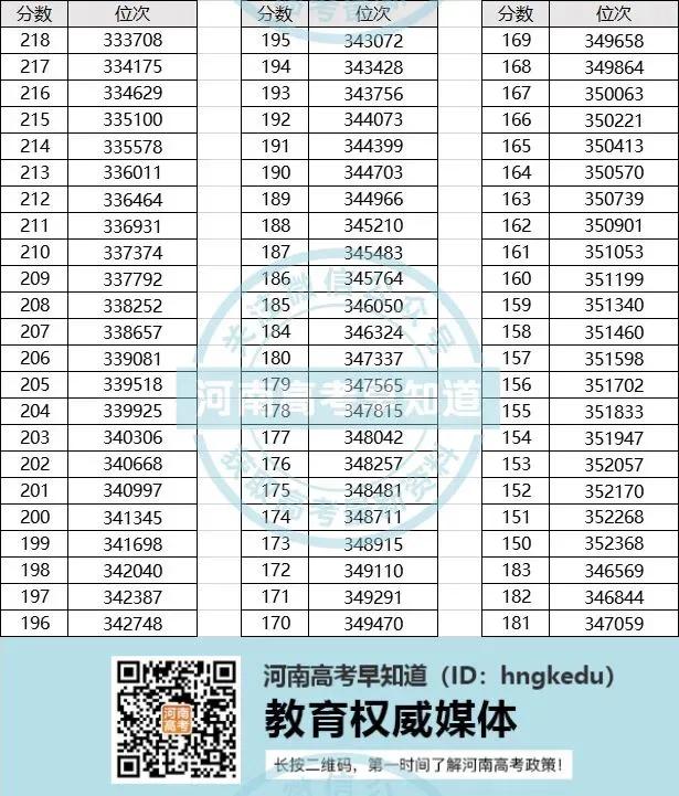 河南高考一分一段表！「2020年」