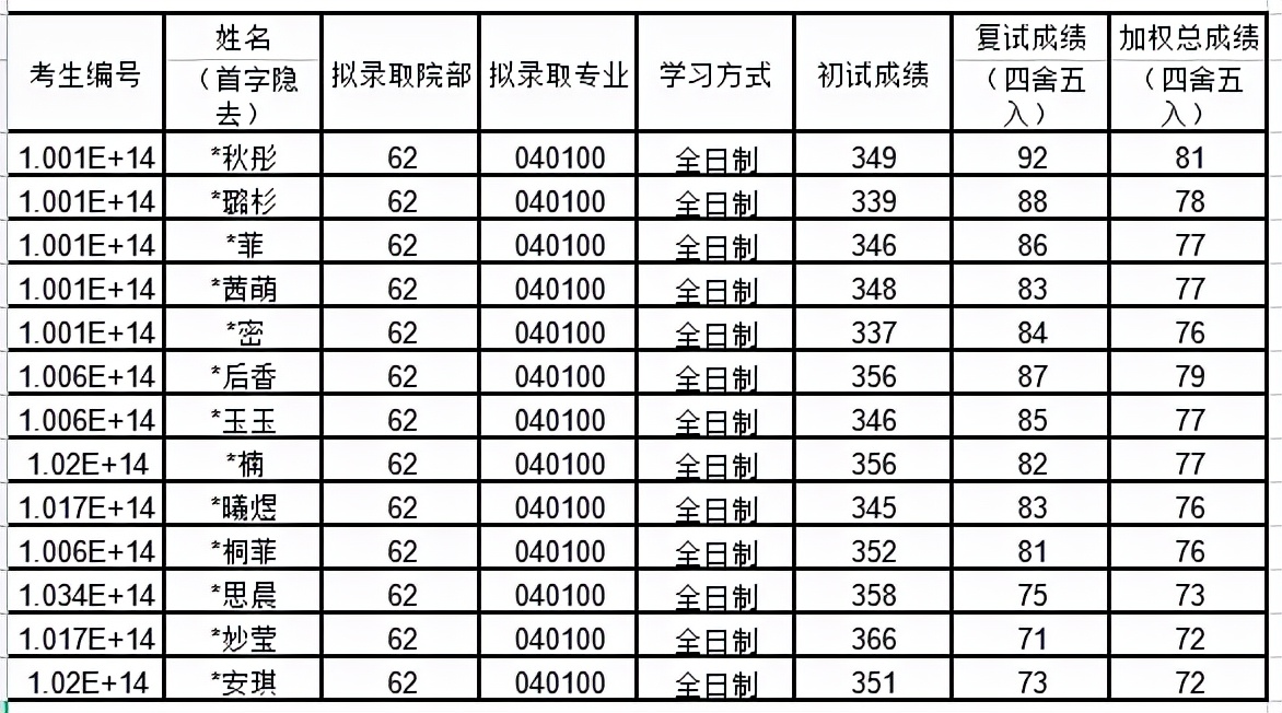 这10所特别好考的帝都211，建议报