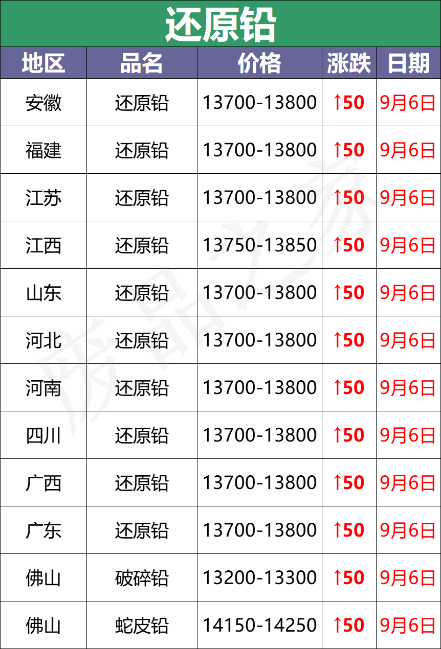 最新9月6日废电瓶价格汇总（附全国重点废电瓶企业参考价）