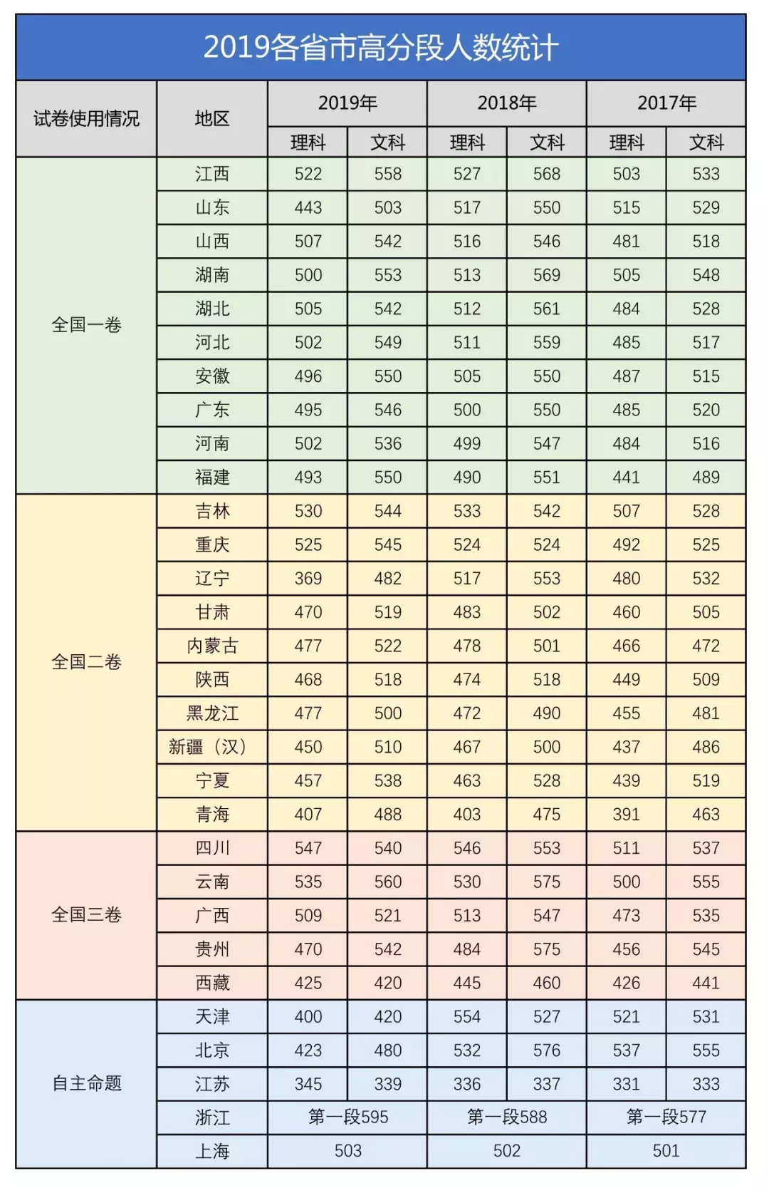 全国各省高考难度排行榜出炉！高三生必看