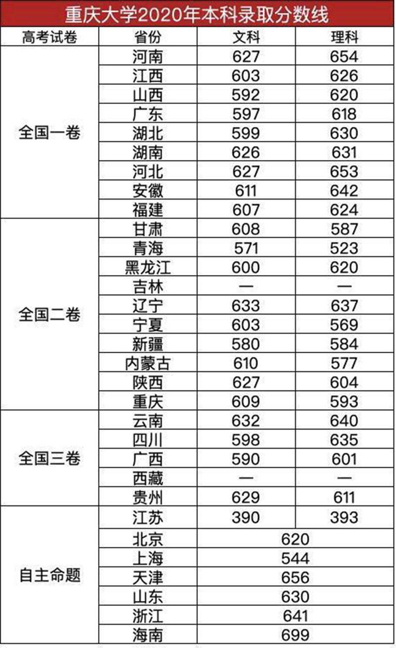 重庆大学2020在全国31省市分专业招生计划+各省分数线