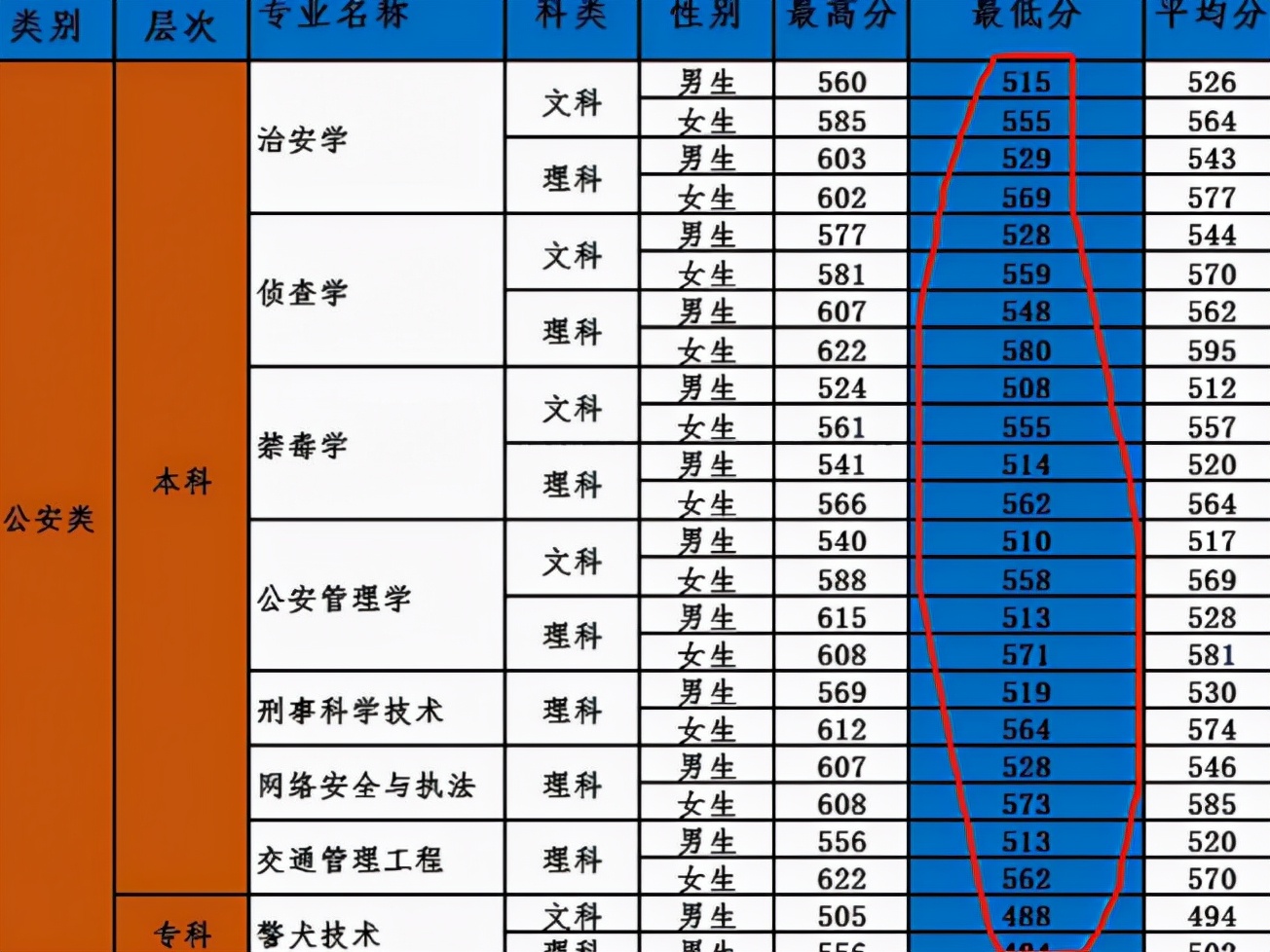 2022警校招生新调整，政审不再查三代，想考警校的学生要知道