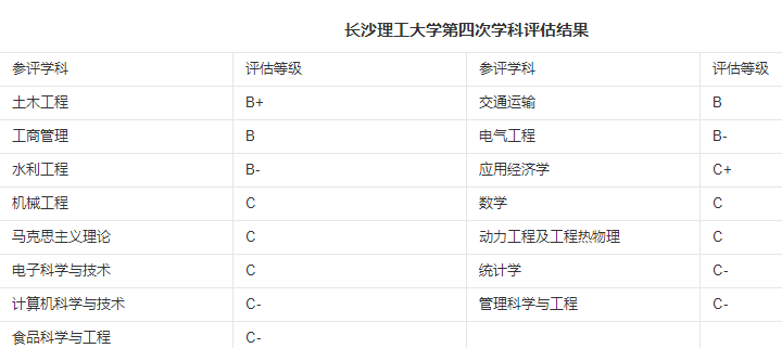 排名极具争议的湘潭大学和长沙理工大学，到底谁更强？又强在哪？