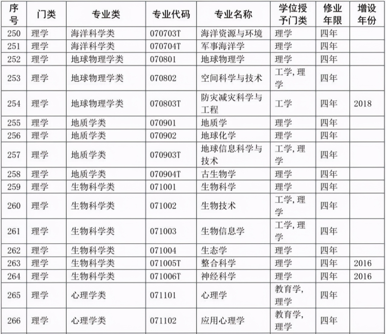 选专业必备：大学本科专业目录2020版来了！含703个专业