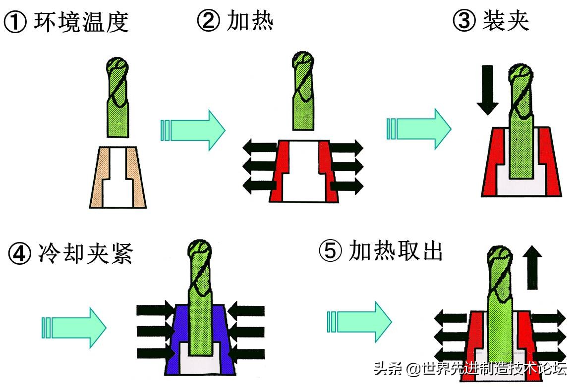 加工中心刀柄的种类和用途，终于搞清楚了