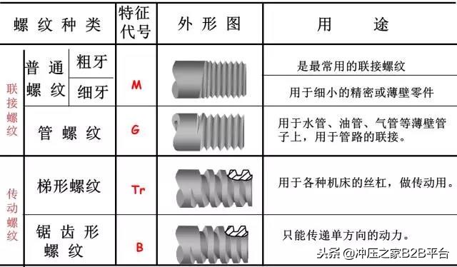 你对螺纹常识了解多少？