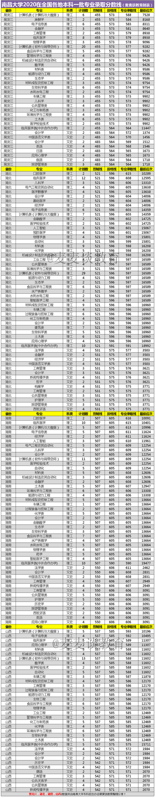 211南昌大学2020在各省各专业录取最低分/录取人数/位次