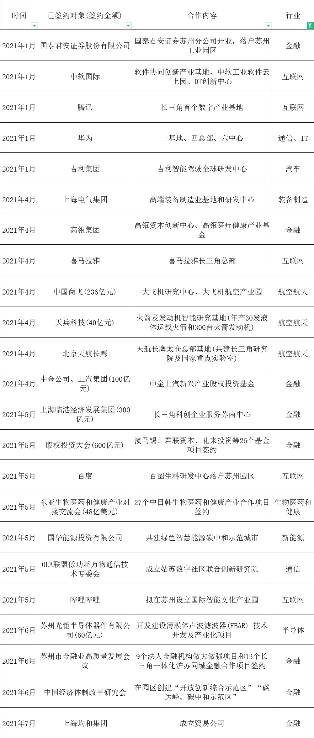 全面爆发！苏州传来一大波好消息，身价要涨！「打听猫」