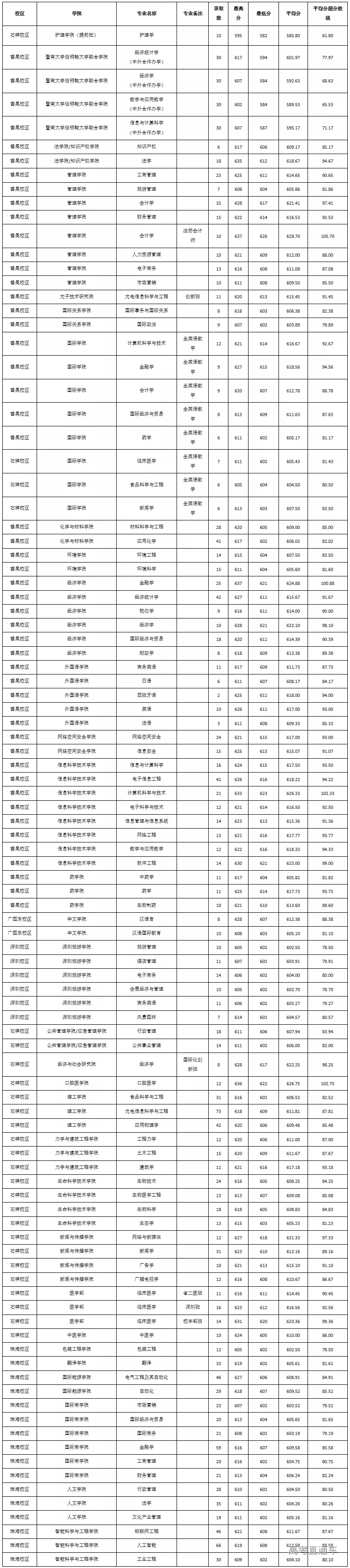 人性化！广东这些大学宿舍不断电、不断网，难考吗？