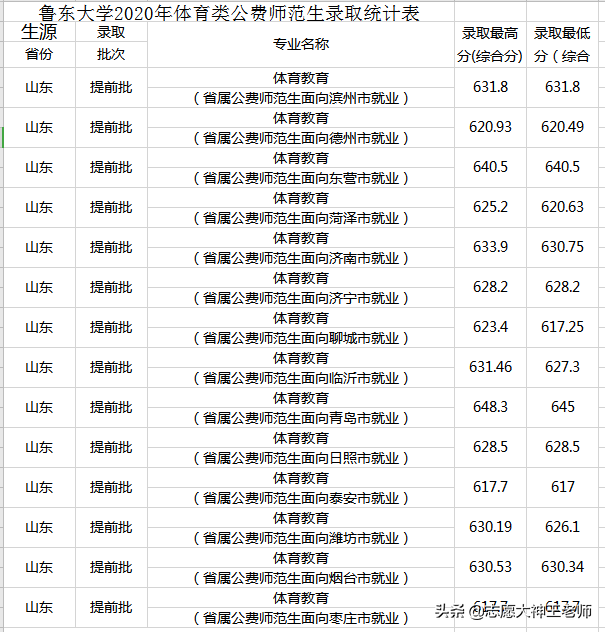 2020鲁东大学在山东本科录取情况（2021考生收藏）