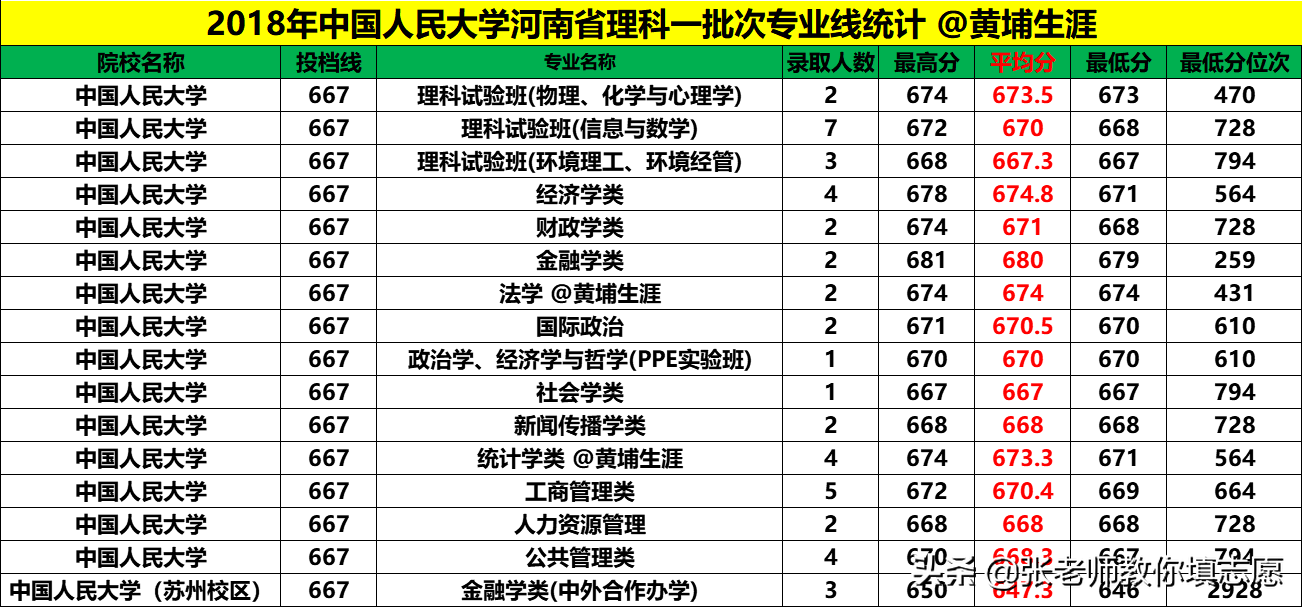 20届河南高考—中国人民大学5年录取投档线+2019年最新专业线