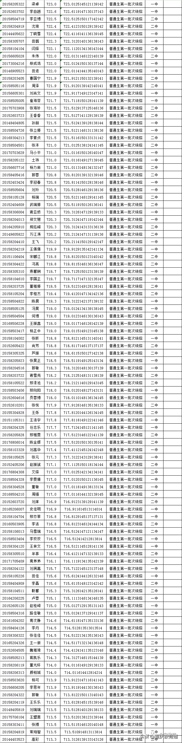 甘肃会宁县2020年普通高中招生录取榜示