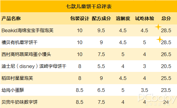 宝宝吃什么零食好呢？7款儿童饼干评测告诉你答案