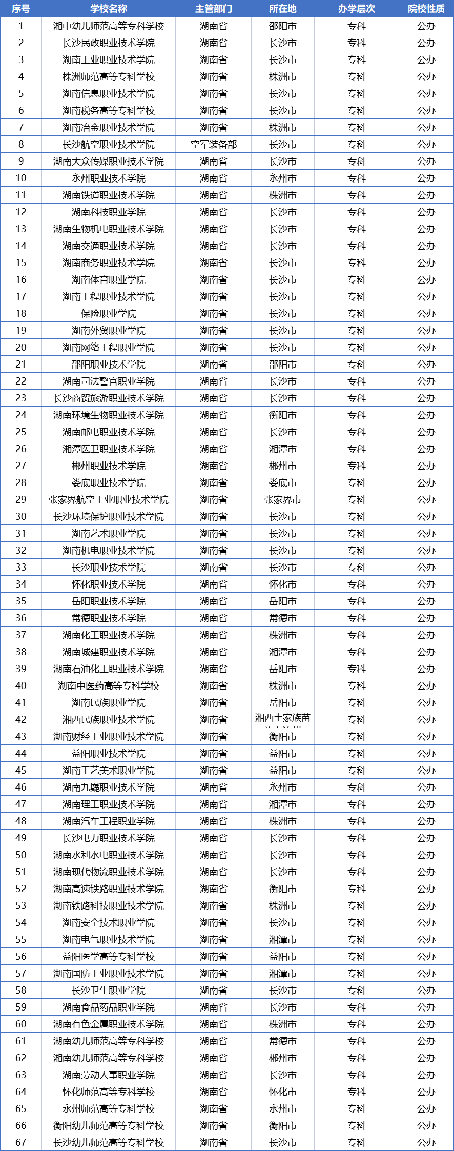 湖南全部128所大学排名，分为9个档次，你理想的大学排在第几档？