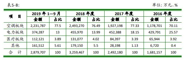 奥克斯空调加速上市：利润已逐年下滑