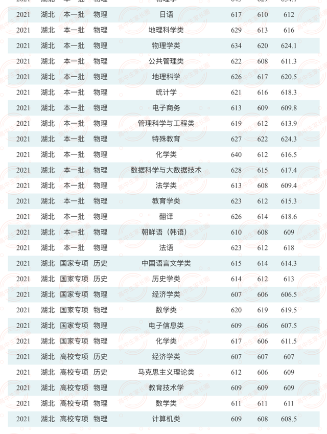 湖北考生收藏：8所985/211大学公布2021在鄂分专业录取分数线