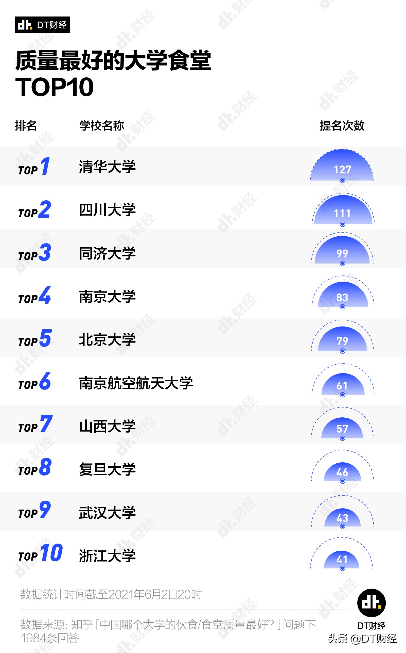 中国最好吃的大学食堂TOP10，有你的学校吗？