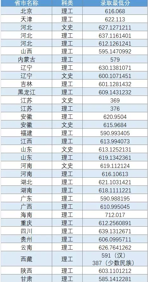 华东理工大学2017-2018录取分数线