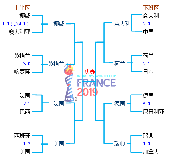 2018世界杯半区赛程图(2019女足世界杯八强对阵及赛程，美法大战6月29日凌晨上演)