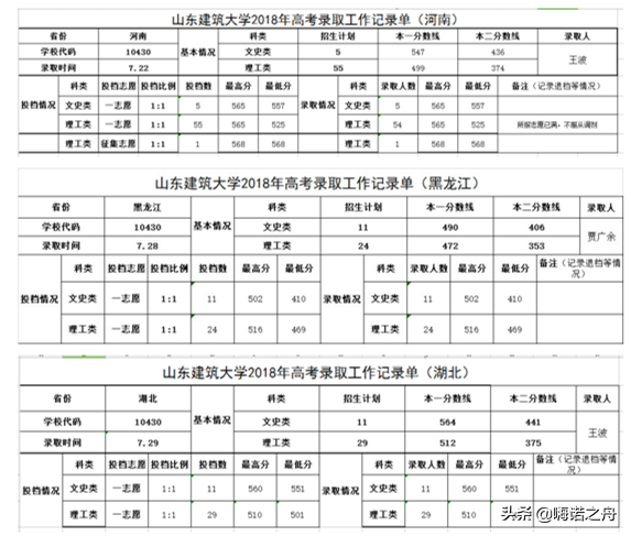 2018年山东建筑大学在各省文科、理科录取分数线