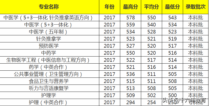 上海高校报道-上海中医药大学2016-2018年就业质量及分数线