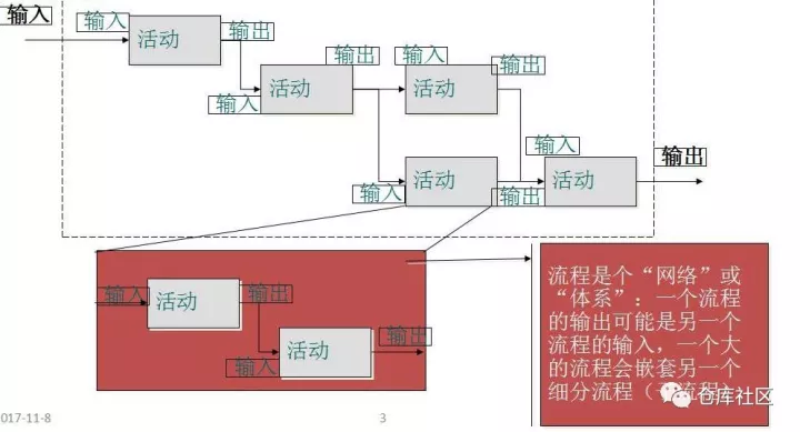 流程图绘制的方法及技巧是怎样的?「标杆精益」
