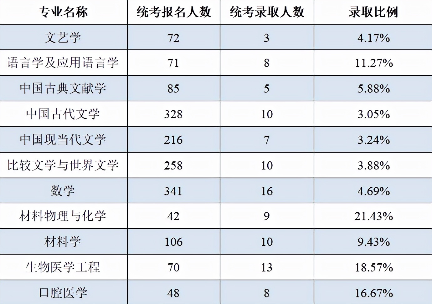 QS世界大学排名靠前的中国学校有哪些？想报考先来看一看报录比