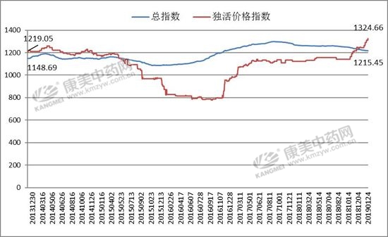 中药材独活的种植收益如何？