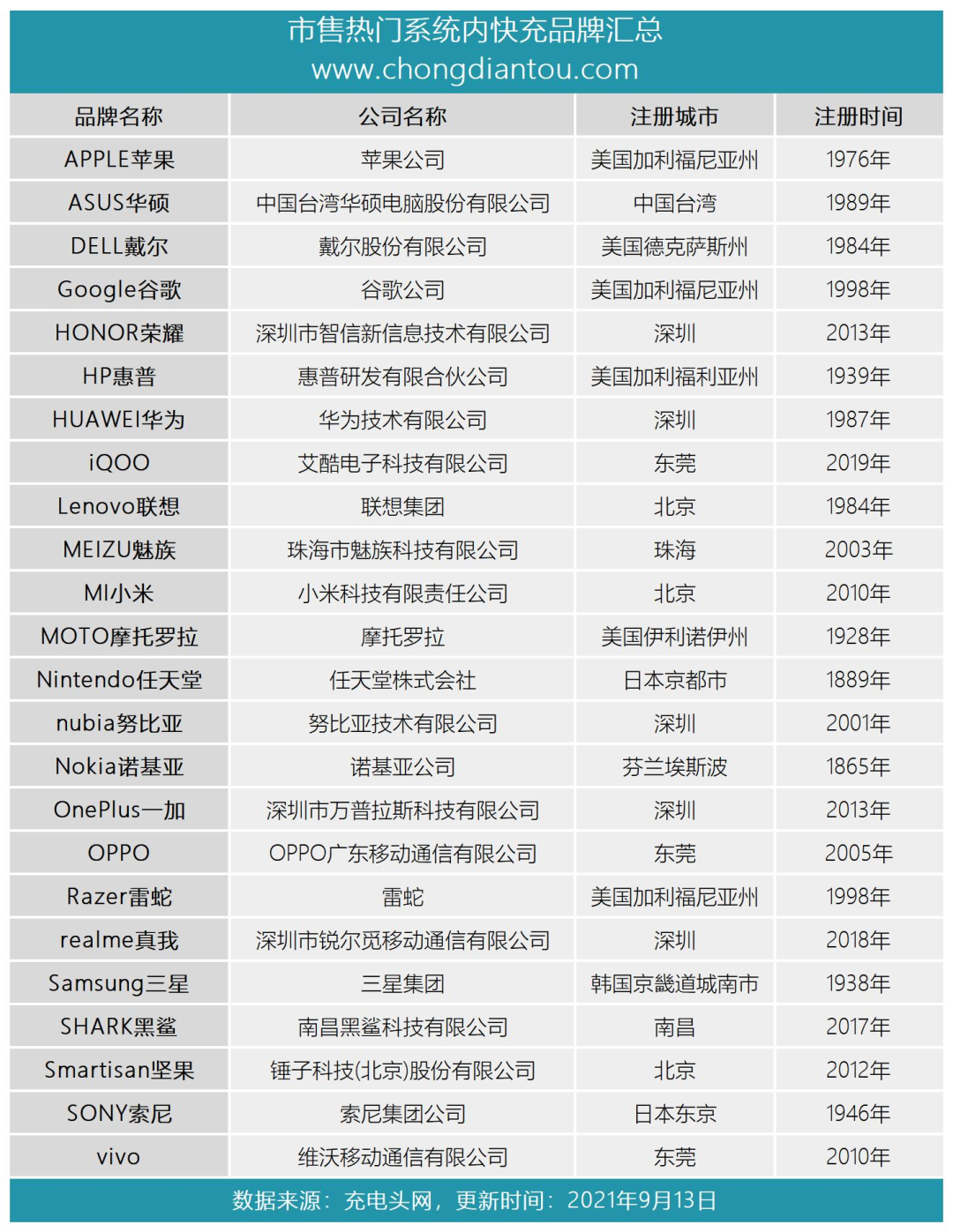 还在为iPhone 13没有充电器发愁吗？这些品牌都可以关注一下