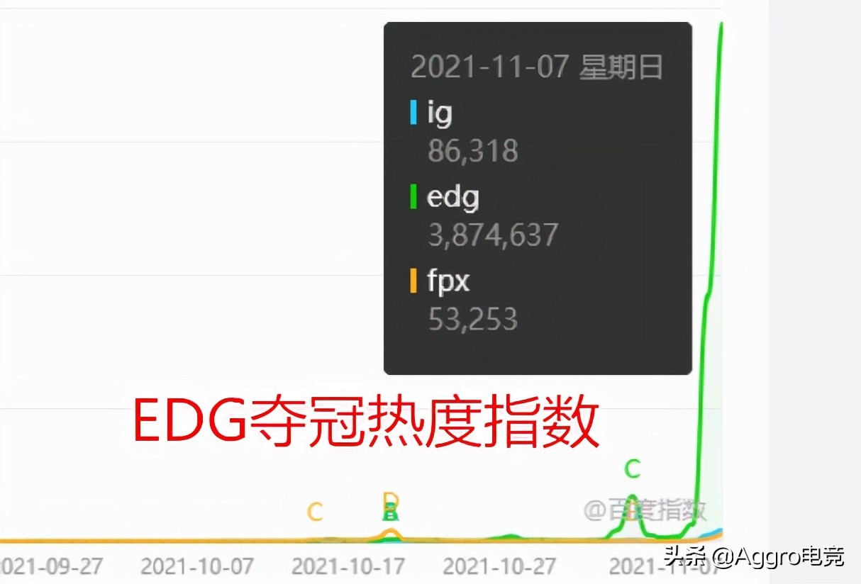 IG夺冠为什么影响这么大(为什么同样是S赛夺冠，FPX的热度，完全没法跟IG与EDG相比？)