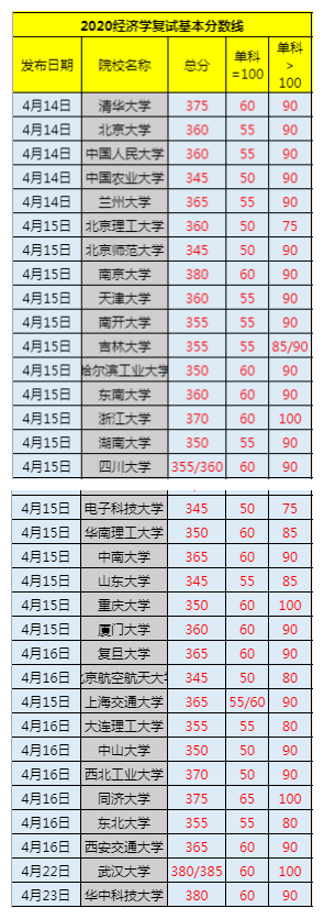 20考研复试快讯|武大、华科公布复试分数线，34所自划线分数汇总