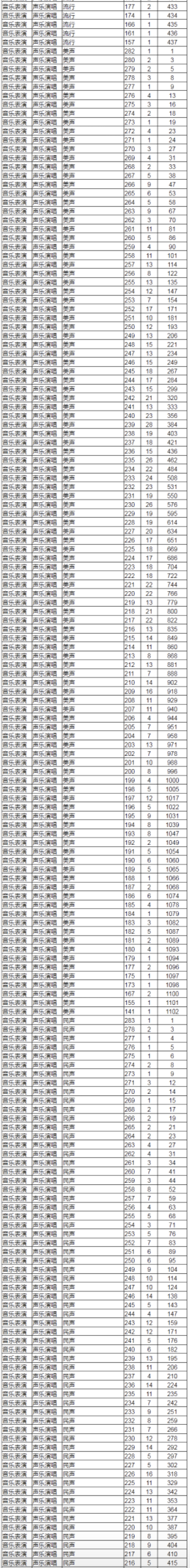 2021年各省音乐类统考一分一段表最全汇总！省前1%名校随便选