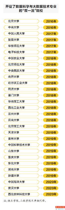 复旦大学大数据学院（全国逾600所高校开设大数据专业）