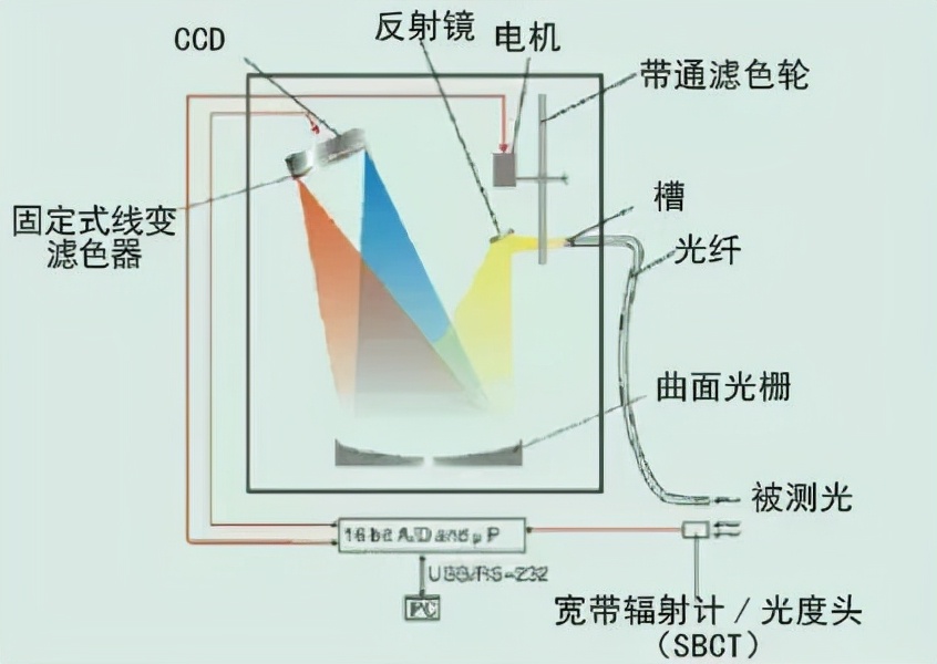 莱森光学：积分球测量法中光谱仪的工作原理